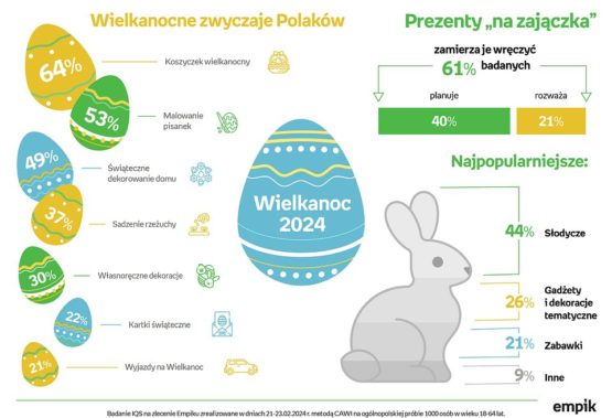 Tradycja prezentów “Na zajączka” coraz popularniejsza wśród Polaków