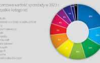 RMD RESEARCH: PROCENTOWA WARTOŚĆ SPRZEDAŻY W 2023 R.