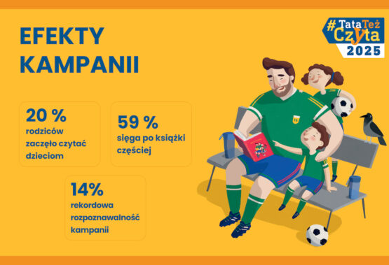 Kampania #TataTeżCzyta z rekordowym zasięgiem i rosnącą rozpoznawalnością